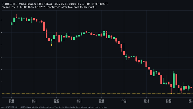 Yahoo EURUSD=X H1, closed lows 13 and 15 May 2026