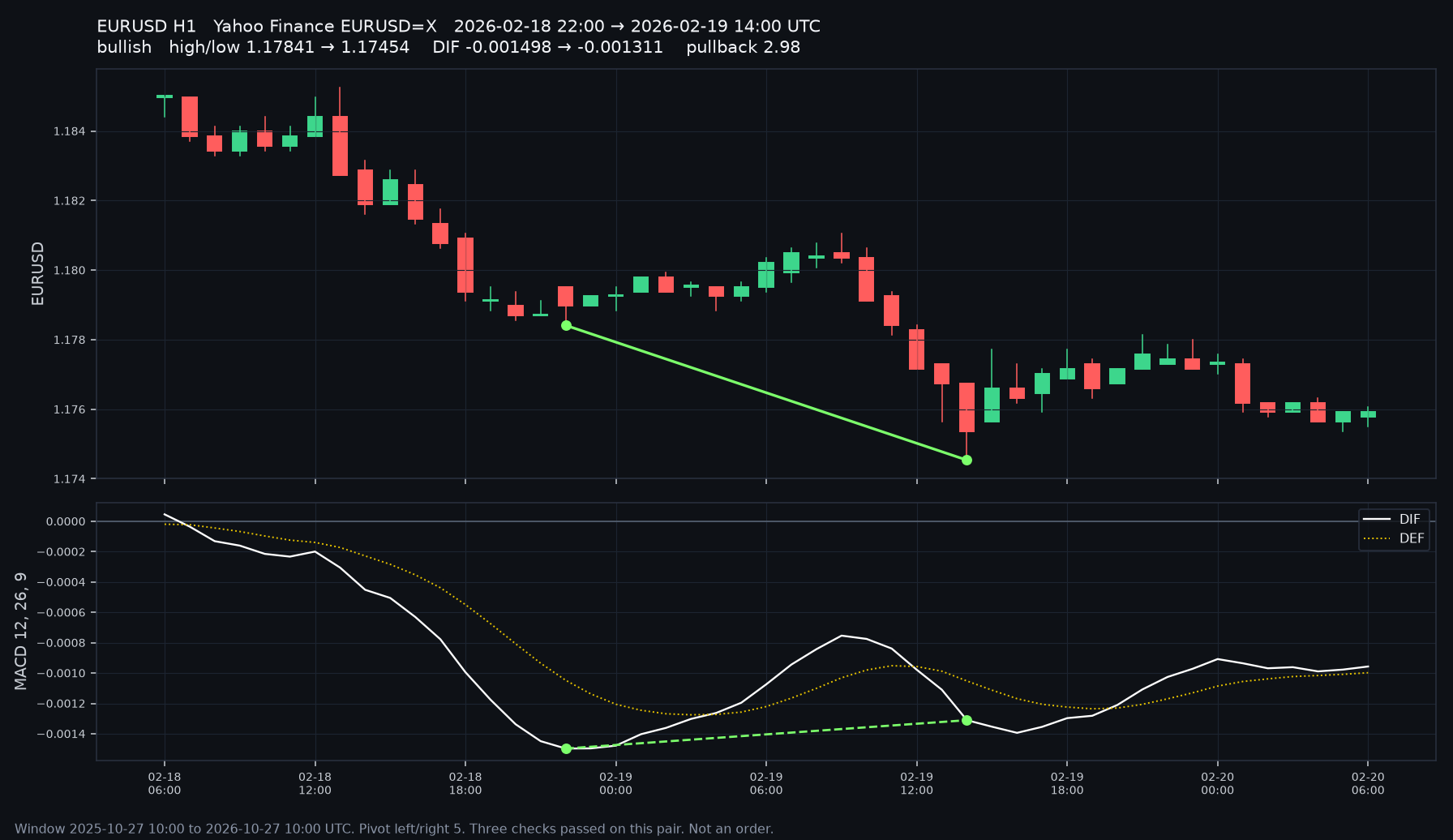 EURUSD H1, two pivot lows, 18 Feb 22:00 to 19 Feb 14:00 UTC