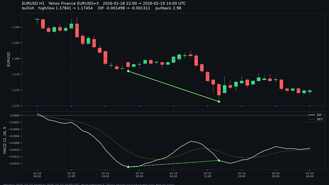 EURUSD H1 Yahoo Finance, divergence pair 18-19 Feb 2026 UTC